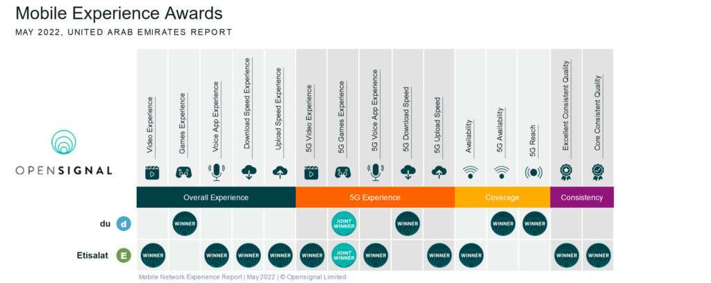 United Arab Emirates Opensignal Mobile Experience Awards 2022