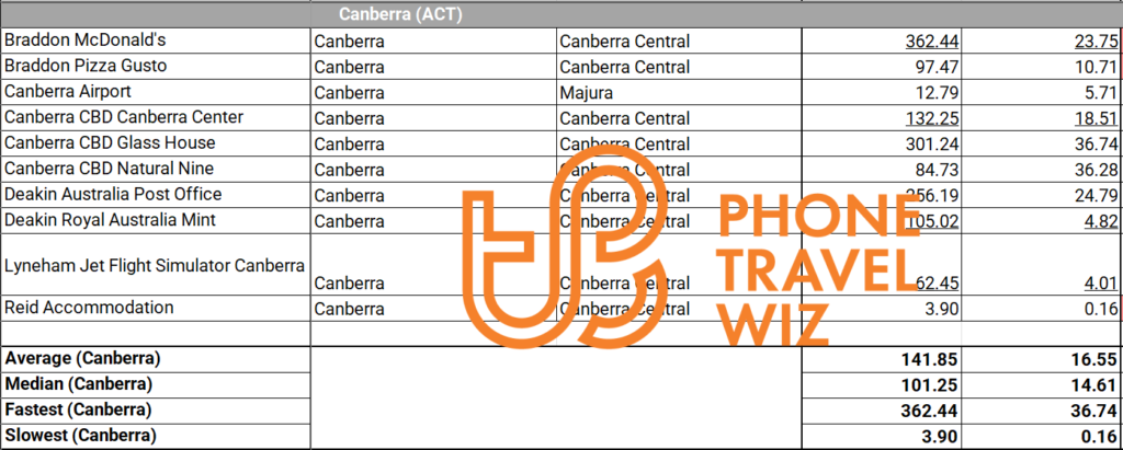 Optus Australia Speed Test Results in Canberra Australian Capital Territory
