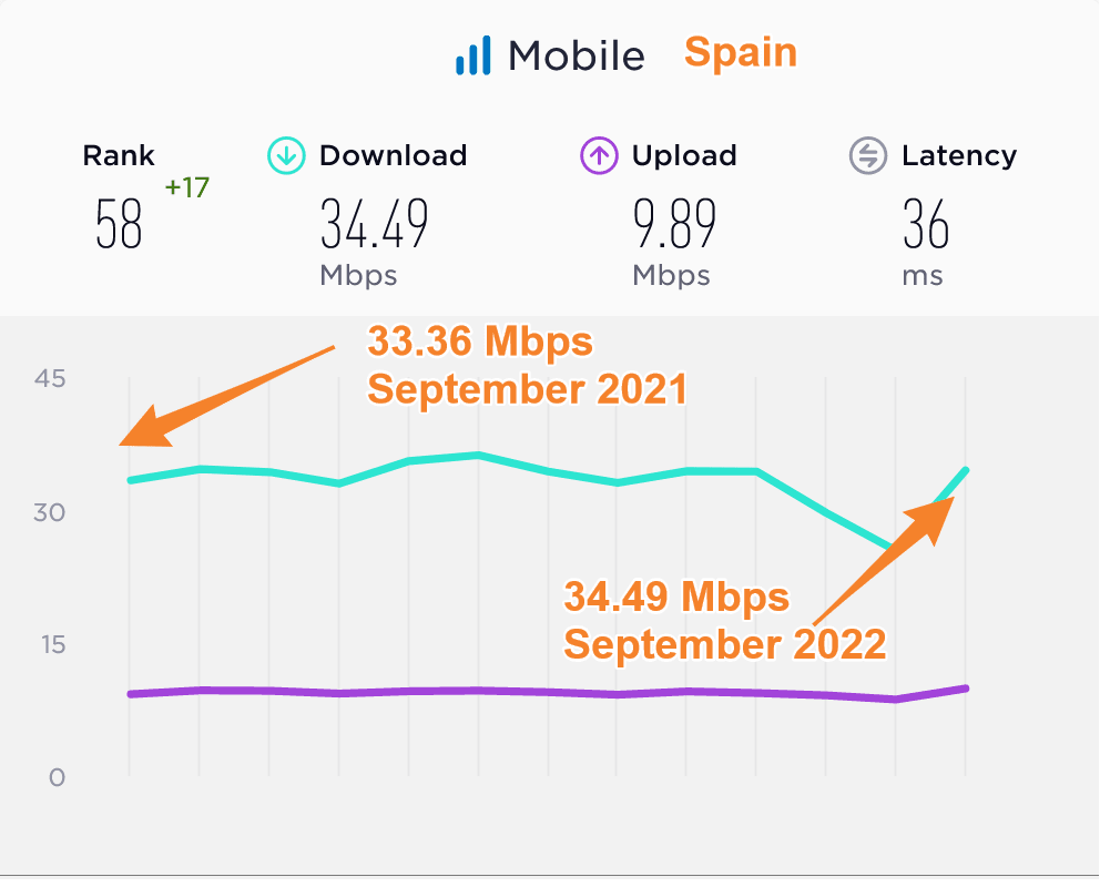Spain Median Mobile Data Speeds Compared 2021 2022