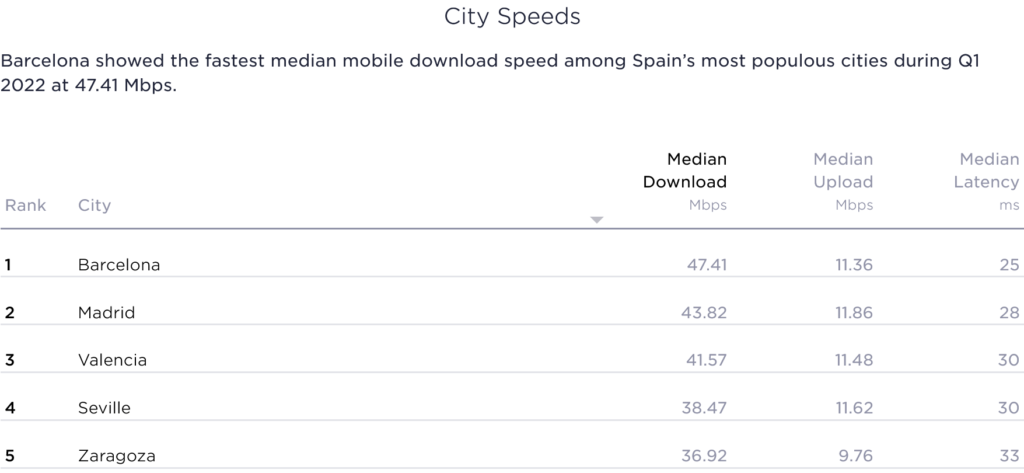 Spain Speedtest Market Analysis City Speed Results 2022