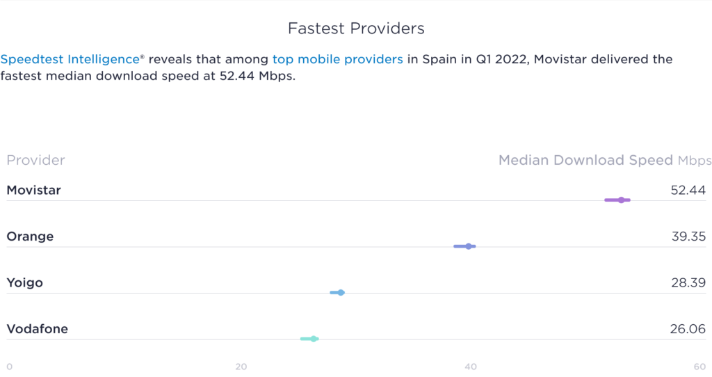 Spain Speedtest Market Analysis Speed Results 2022