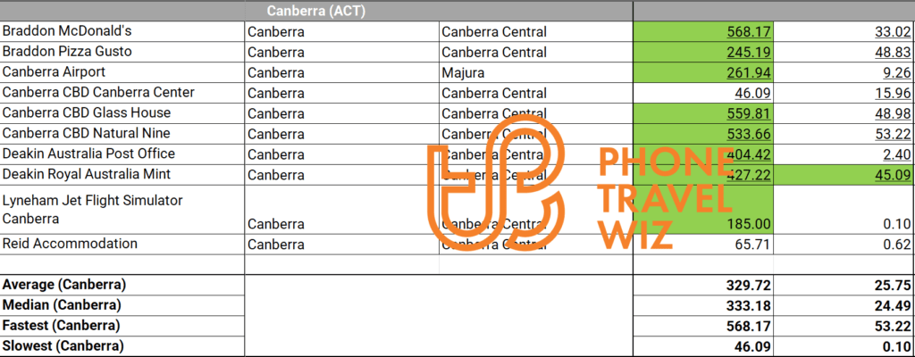 Telstra Australia Speed Test Results in Canberra Australian Capital Territory