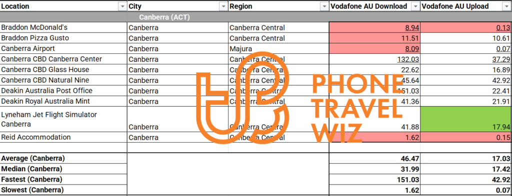 Vodafone Australia Speed Test Results in Canberra Australian Capital Territory
