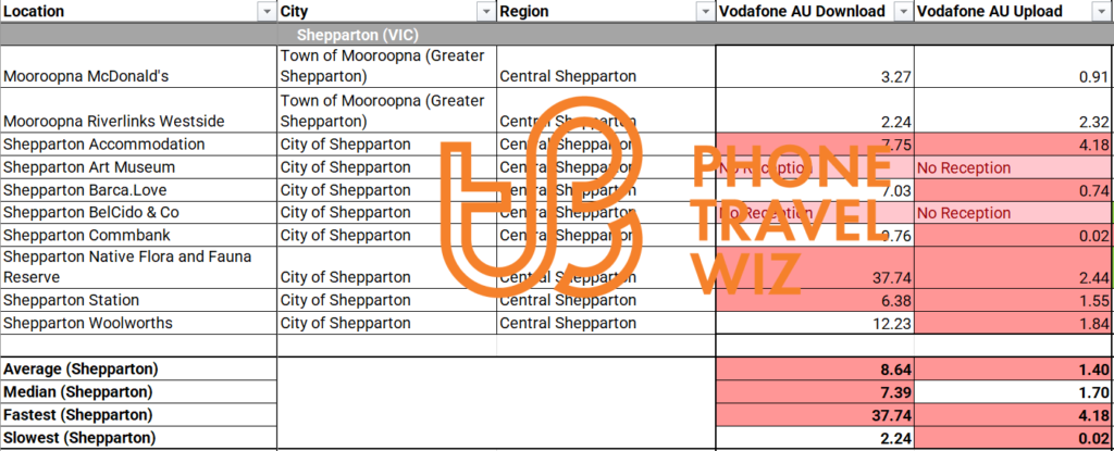 Vodafone Australia Speed Test Results in Mooroopna and Shepparton Victoria