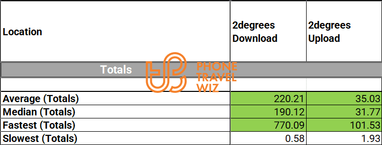 2degrees New Zealand Overall Speed Test Results in Auckland, Lower Hutt City & Wellington