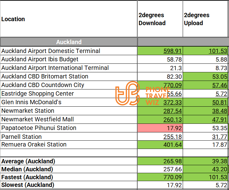 2degrees New Zealand Speed Test Results in Auckland