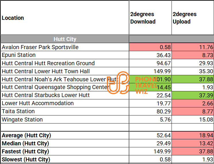 2degrees New Zealand Speed Test Results in Lower Hutt City