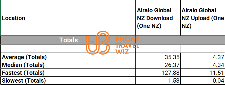 Airalo Discover Global eSIM in New Zealand Overall Speed Test Results in Auckland, Lower Hutt City & Wellington