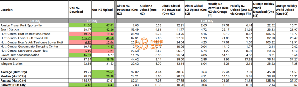 Airalo Nzcom New Zealand eSIM Speed Test Results in Lower Hutt City (vs. One NZ, Airalo Discover Global, Holafly & Orange Holiday World)