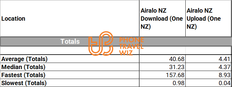 Aitalo Nzcom New Zealand Overall Speed Test Results in Auckland, Lower Hutt City & Wellington