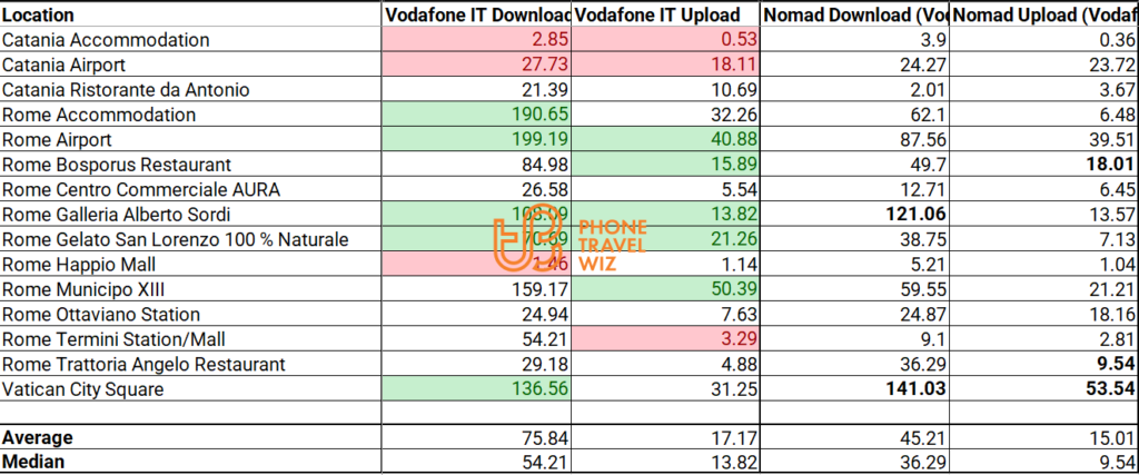 Nomad Europe eSIM Speed Test Results in Catania (Sicily), Rome & Vatican City Italy (vs. Vodafone Italy)