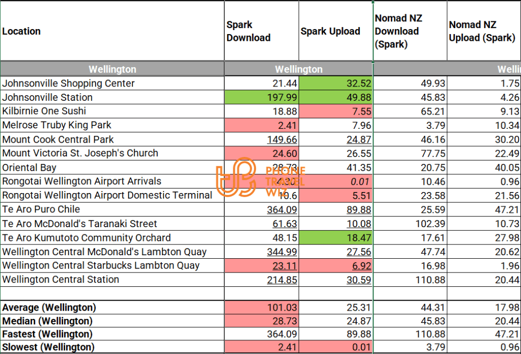 Nomad New Zealand eSIM Speed Test Results in Wellington (vs. Spark)