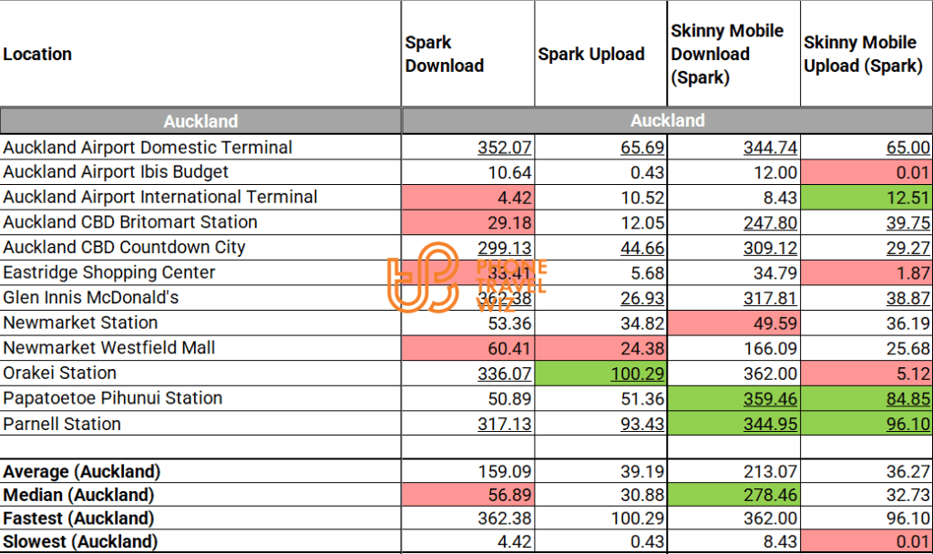 Skinny Mobile New Zealand eSIM Speed Test Results in Auckland vs. Spark