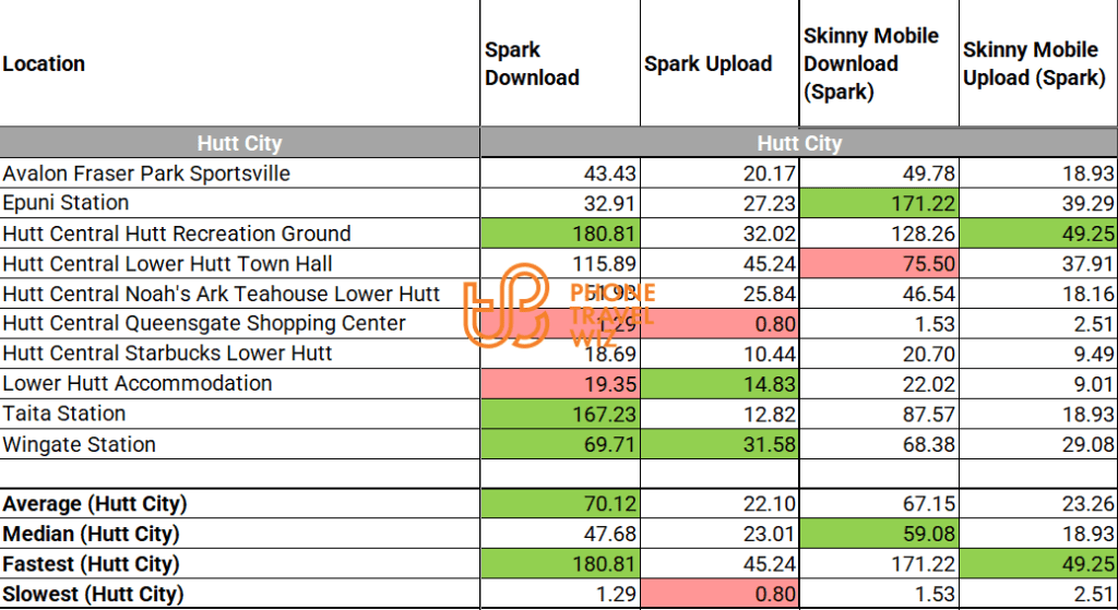 Skinny Mobile New Zealand eSIM Speed Test Results in Lower Hutt City vs. Spark