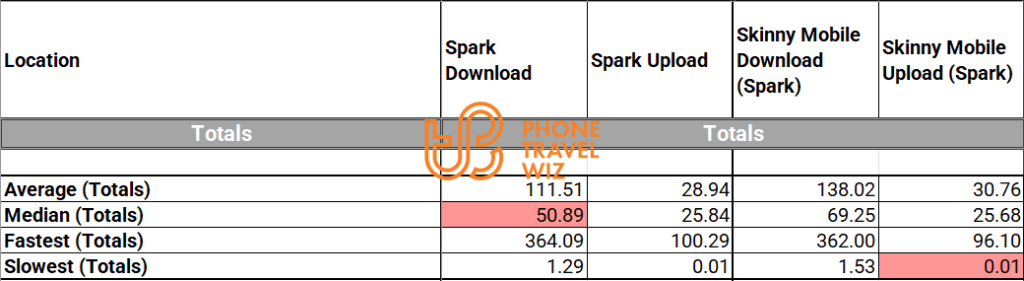 Skinny Mobile New Zealand eSIM Overall Speed Test Results in Auckland, Lower Hutt City & Wellington vs. Spark