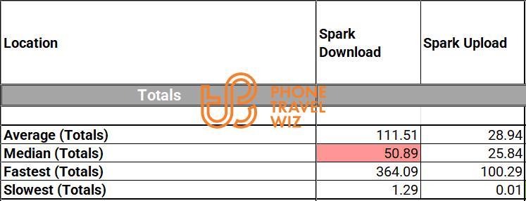 Spark New Zealand Overall Speed Test Results in Auckland, Lower Hutt City & Wellington