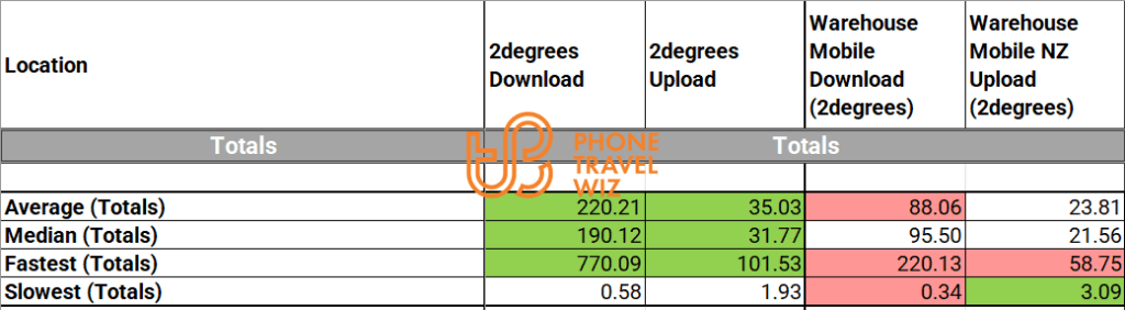 Warehouse Mobile New Zealand Overall Speed Test Results in Auckland, Lower Hutt City & Wellington vs. 2degrees