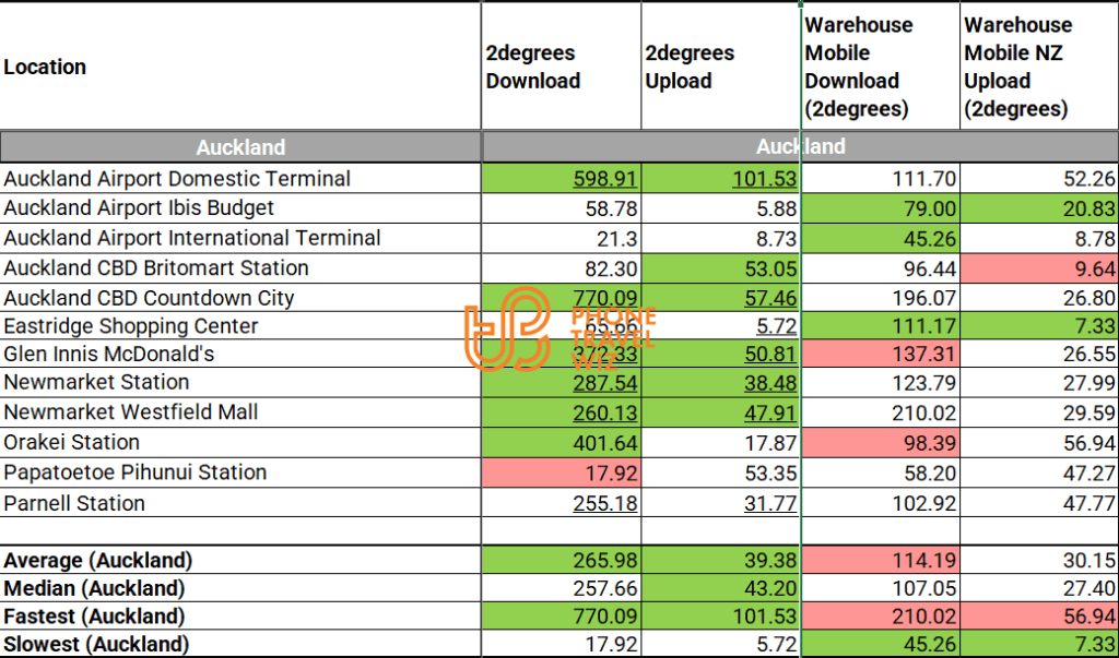 Warehouse Mobile New Zealand Speed Test Results in Auckland vs. 2degrees