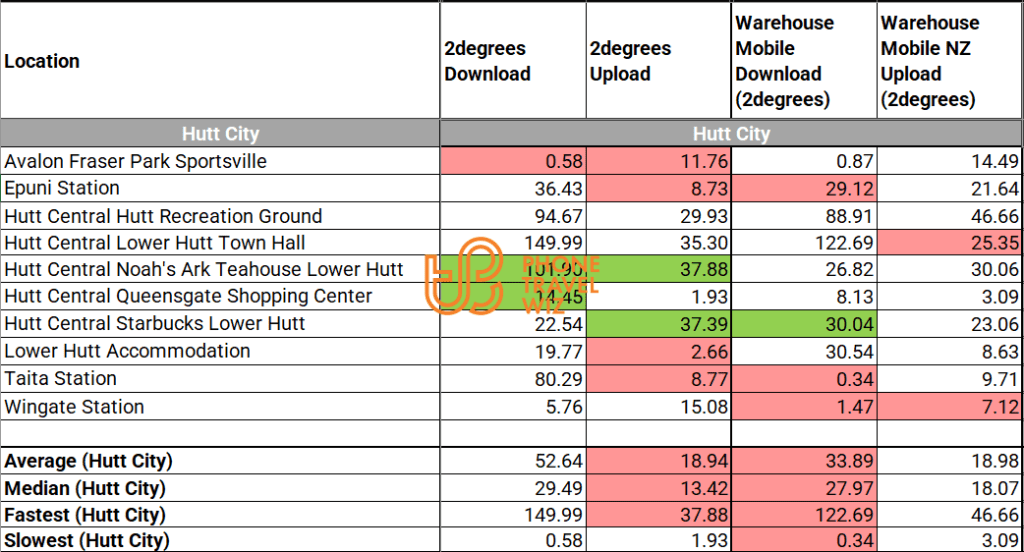 Warehouse Mobile New Zealand Speed Test Results in Lower Hutt City vs. 2degrees