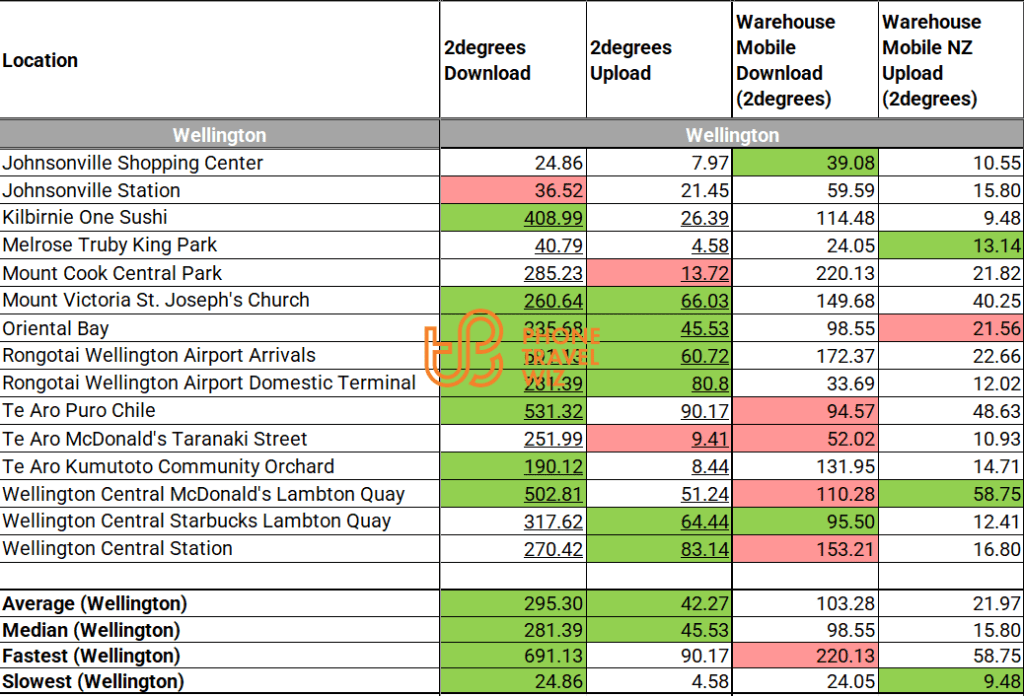 Warehouse Mobile New Zealand Speed Test Results in Wellington vs. 2degrees