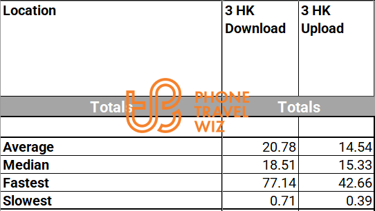3 Hong Kong Overall Speed Test Results in Hong Kong Island, Kowloon & New Territories
