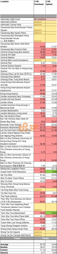 3 Hong Kong Speed Test Results in Hong Kong Island, Kowloon & New Territories