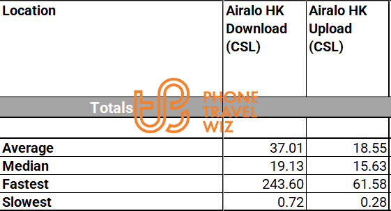 Airalo Hkmobile Hong Kong eSIM Overall Speed Test Results in Hong Kong Island, Kowloon & New Territories