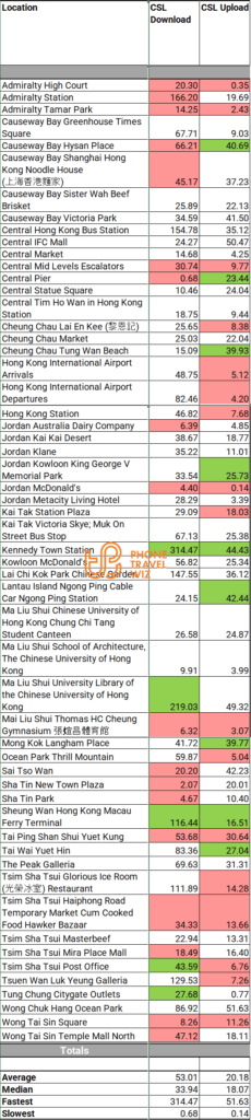 CSL Mobile Hong Kong Speed Test Results in Hong Kong Island, Kowloon & New Territories