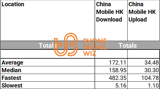 China Mobile Hong Kong Overall Speed Test Results in Hong Kong Island, Kowloon & New Territories