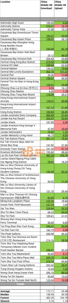 China Mobile Hong Kong Speed Test Results in Hong Kong Island, Kowloon & New Territories