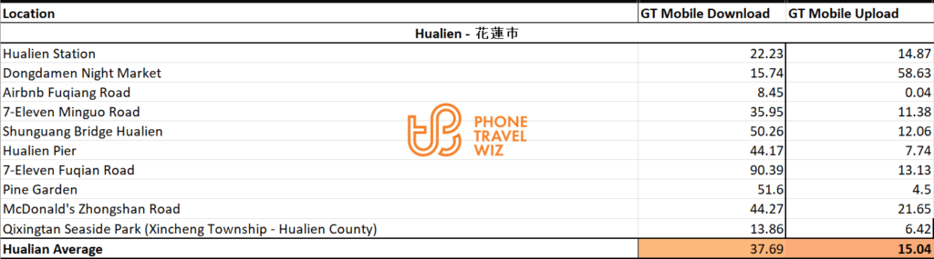 GT Mobile Taiwan Speed Test Results in Hualien County