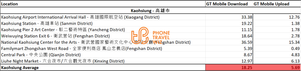 GT Mobile Taiwan Speed Test Results in Kaohsiung City