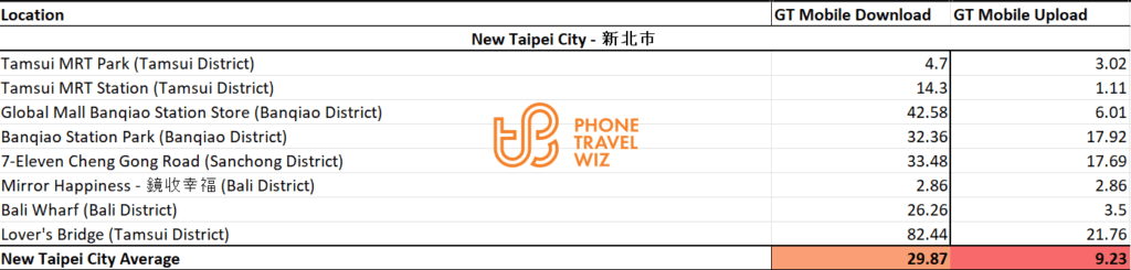 GT Mobile Taiwan Speed Test Results in New Taipei City