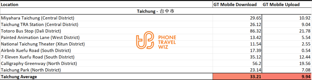 GT Mobile Taiwan Speed Test Results in Taichung City