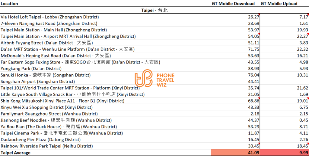 GT Mobile Taiwan Speed Test Results in Taipei City