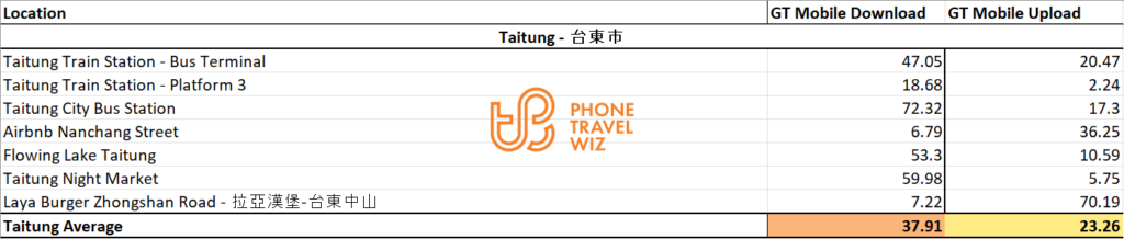 GT Mobile Taiwan Speed Test Results in Taitung County