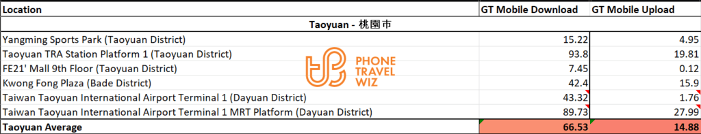 GT Mobile Taiwan Speed Test Results in Taoyuan City