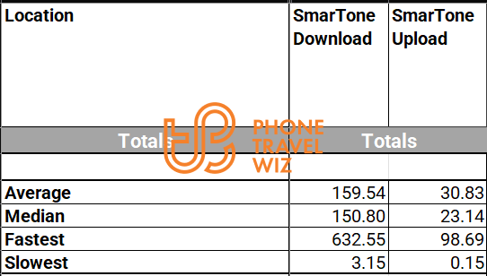 SmarTone Hong Kong Overall Speed Test Results in Hong Kong Island, Kowloon & New Territories