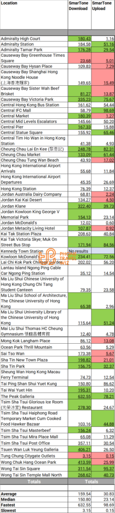 SmarTone Hong Kong Speed Test Results in Hong Kong Island, Kowloon & New Territories