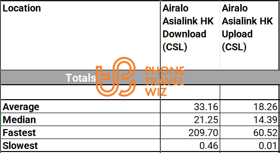 Airalo Asialink Hong Kong eSIM Overall Speed Test Results in Hong Kong Island, Kowloon & New Territories