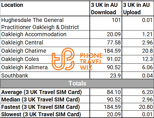 Holidaysimcard 3 UK Travel SIM Card Speed Test Results in Oakleigh, Melbourne, Australia