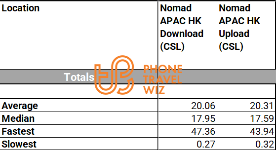 Nomad APAC eSIM Overall Speed Test Results in Hong Kong Island, Kowloon & New Territories