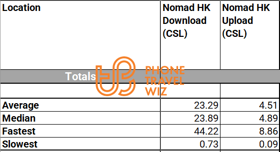 Nomad Hong Kong eSIM Overall Speed Test Results in Hong Kong Island, Kowloon & New Territories