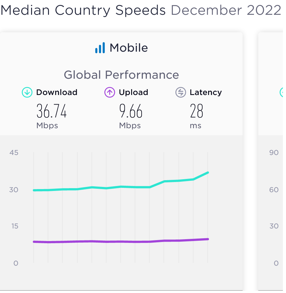 Speedtest Global Index Median Download and Upload Speed December 2022