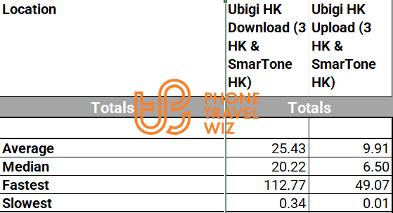 Ubigi eSIM Best Asia Plan Overall Speed Test Results in Hong Kong Island, Kowloon & New Territories