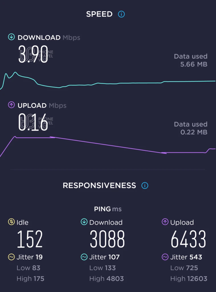 Optus Speed Test at Reid Accommodation in Canberra (3.90 Mbps)