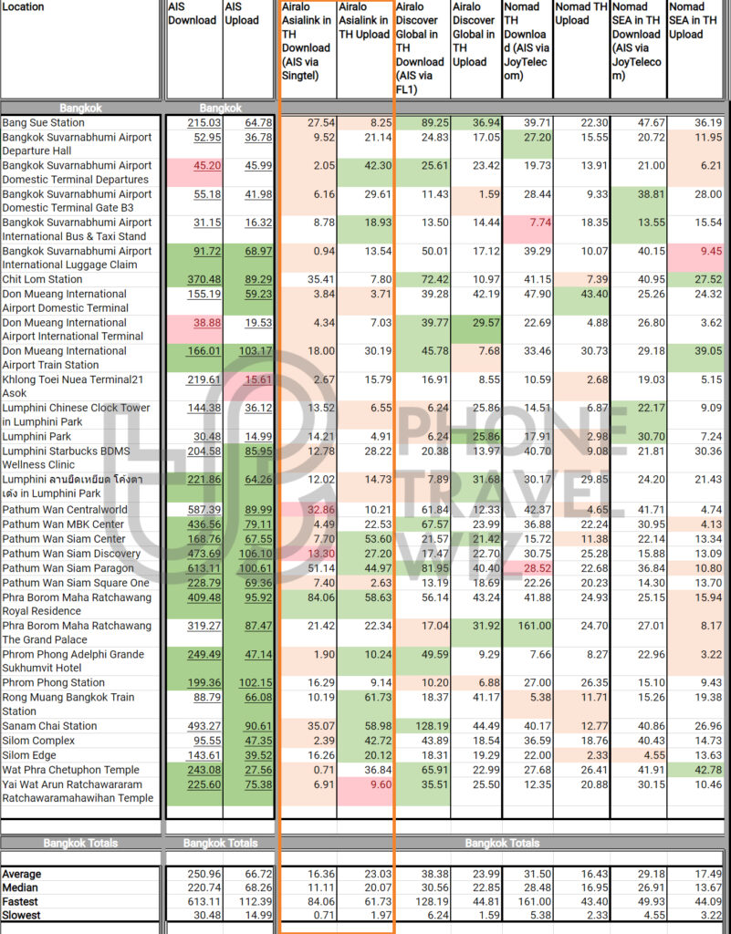 Airalo Asialink vs. AIS Thailand, Airalo Discover Global, Nomad Thailand & Nomad SEA-Oceania eSIMs Speed Test Results in Thailand Compared