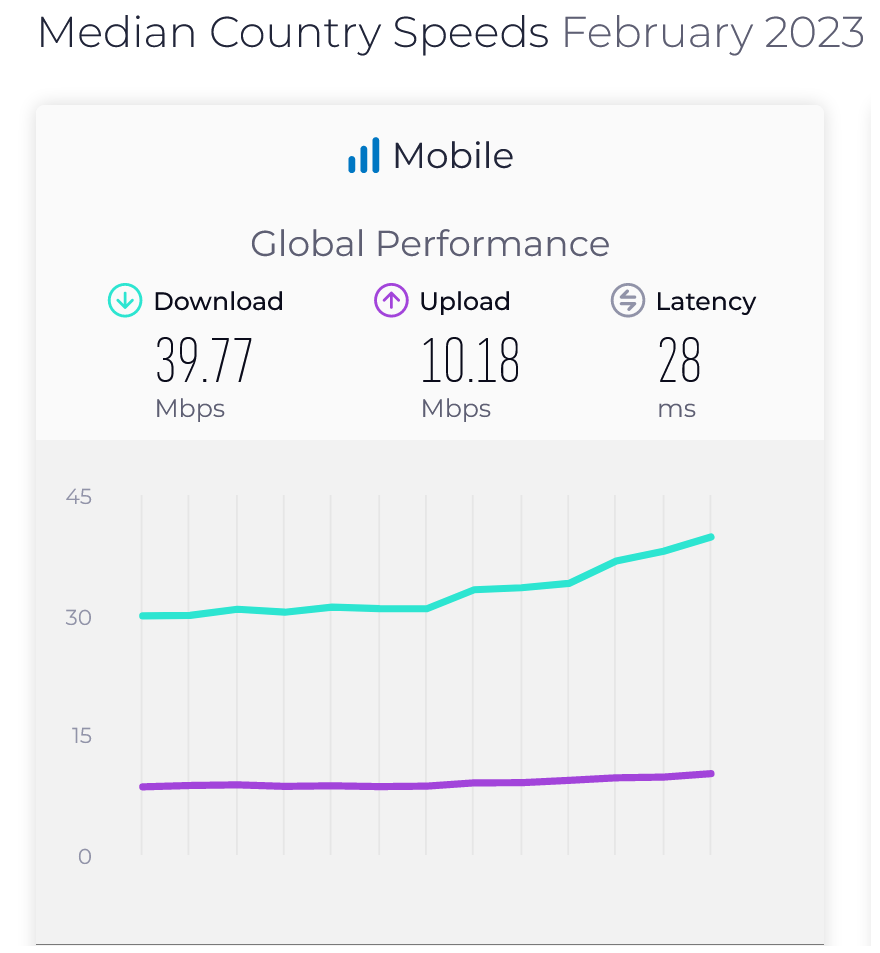 Speedtest Global Index Median Download and Upload Speed February 2023