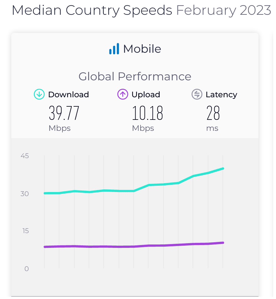 Speedtest Global Index Median Download and Upload Speed February 2023