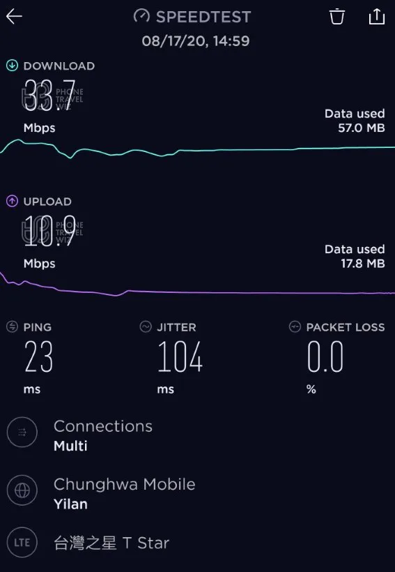 T Star Download at Ludong Transfer Station in Luodong (33.7 Mbps)